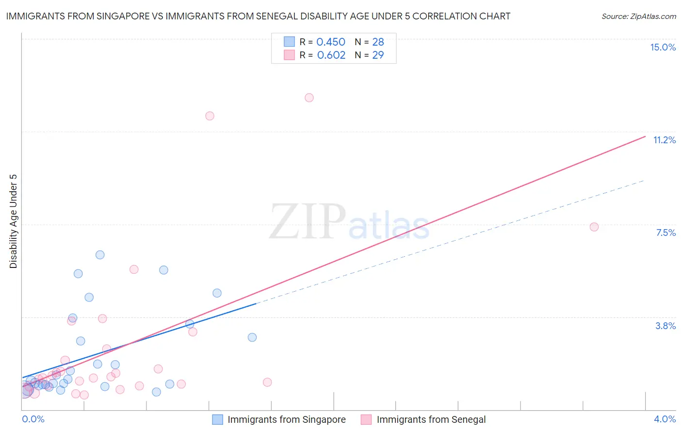 Immigrants from Singapore vs Immigrants from Senegal Disability Age Under 5