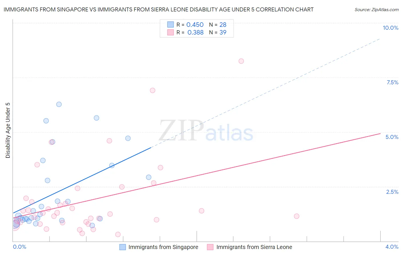 Immigrants from Singapore vs Immigrants from Sierra Leone Disability Age Under 5