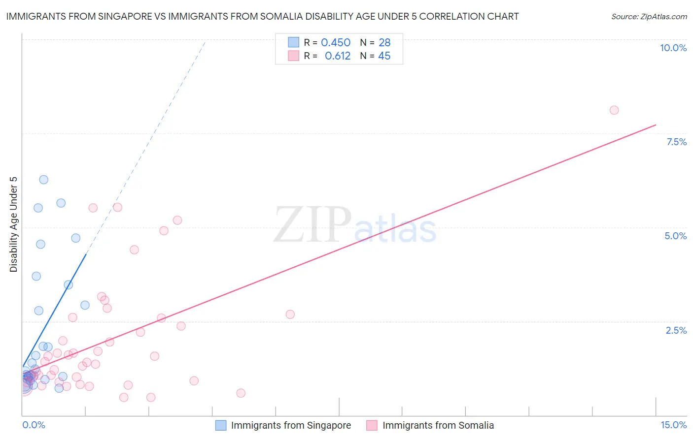 Immigrants from Singapore vs Immigrants from Somalia Disability Age Under 5