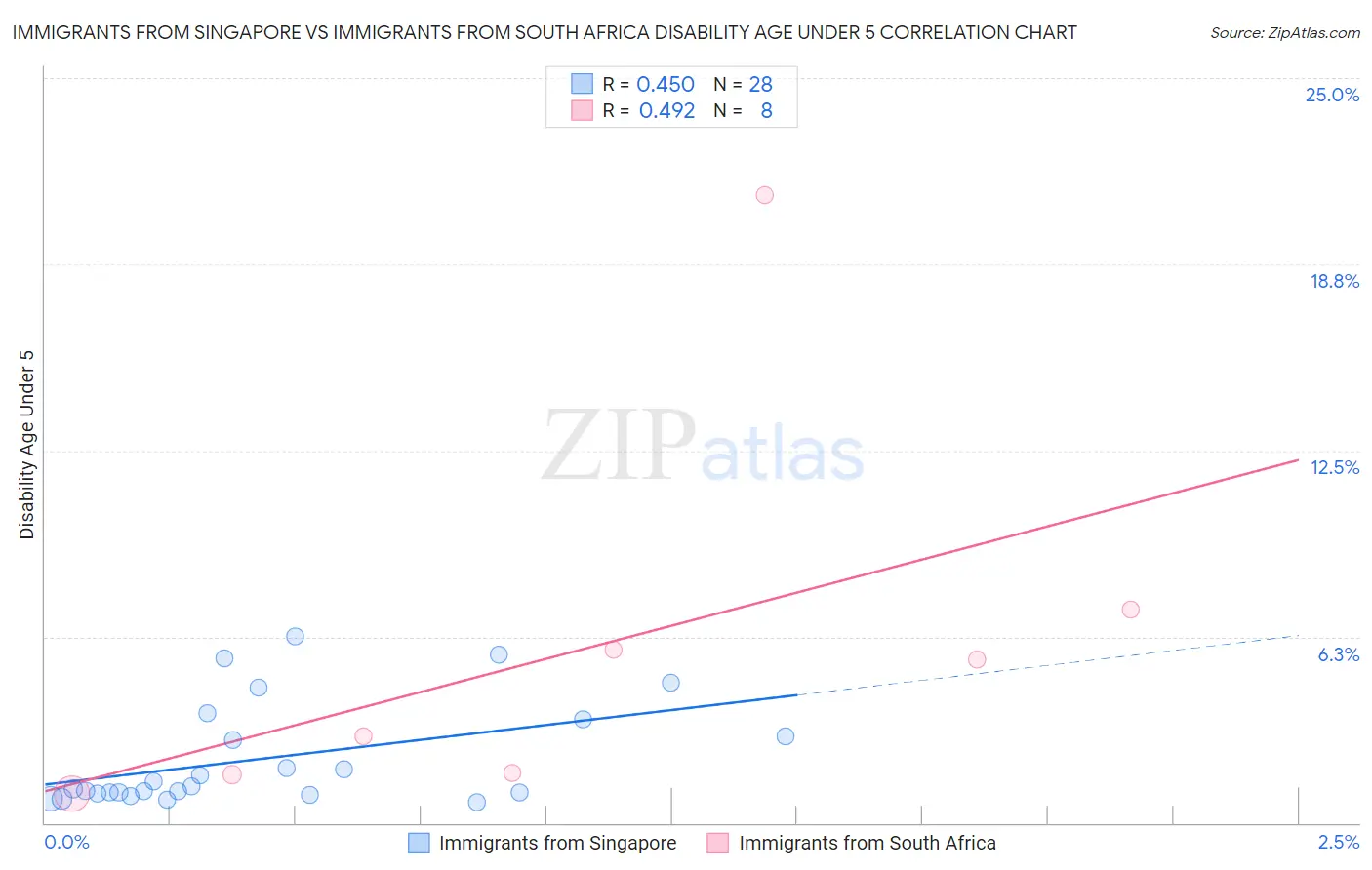 Immigrants from Singapore vs Immigrants from South Africa Disability Age Under 5