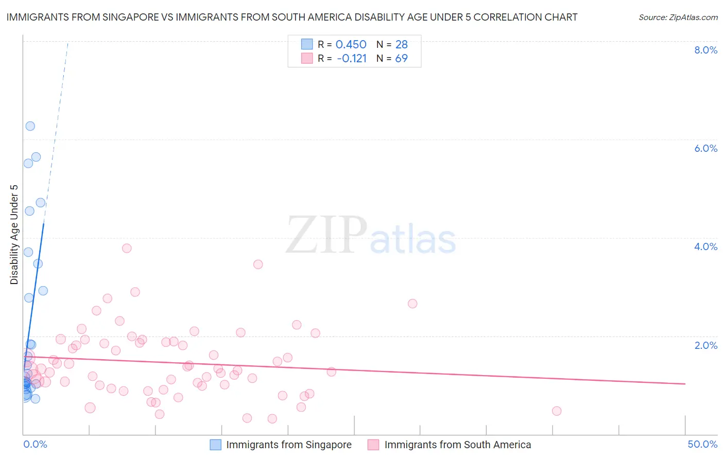 Immigrants from Singapore vs Immigrants from South America Disability Age Under 5