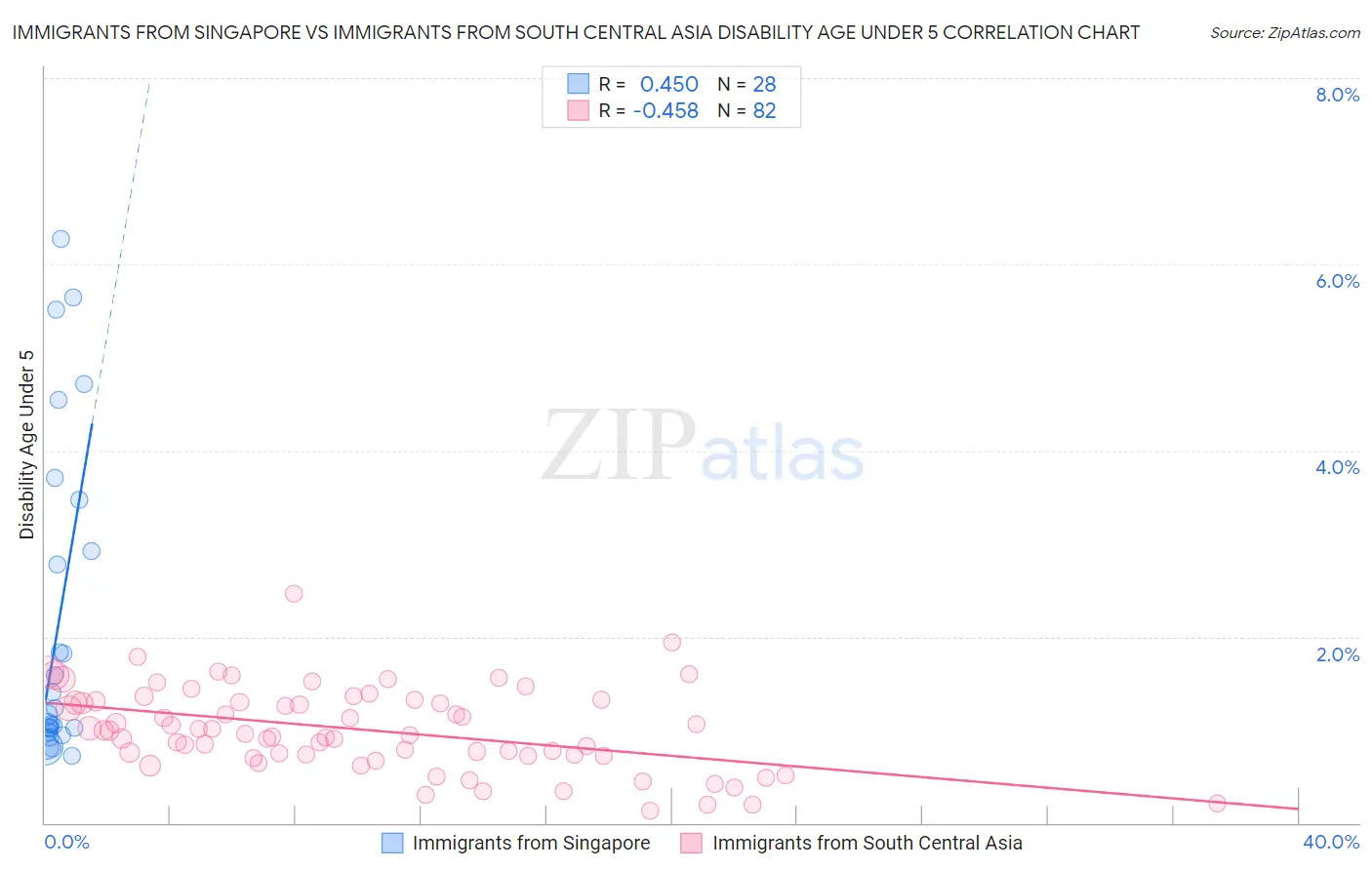 Immigrants from Singapore vs Immigrants from South Central Asia Disability Age Under 5
