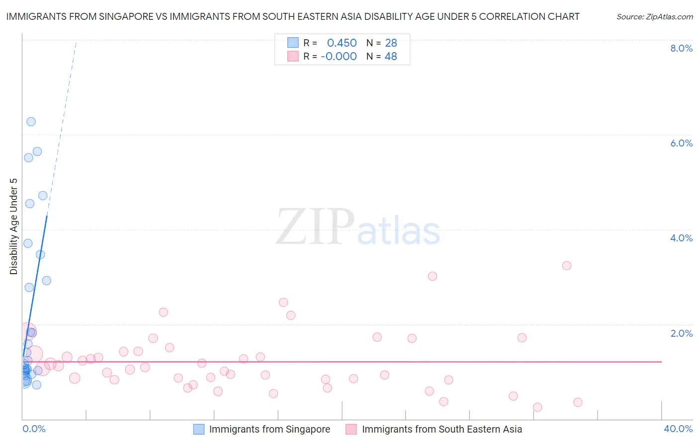 Immigrants from Singapore vs Immigrants from South Eastern Asia Disability Age Under 5