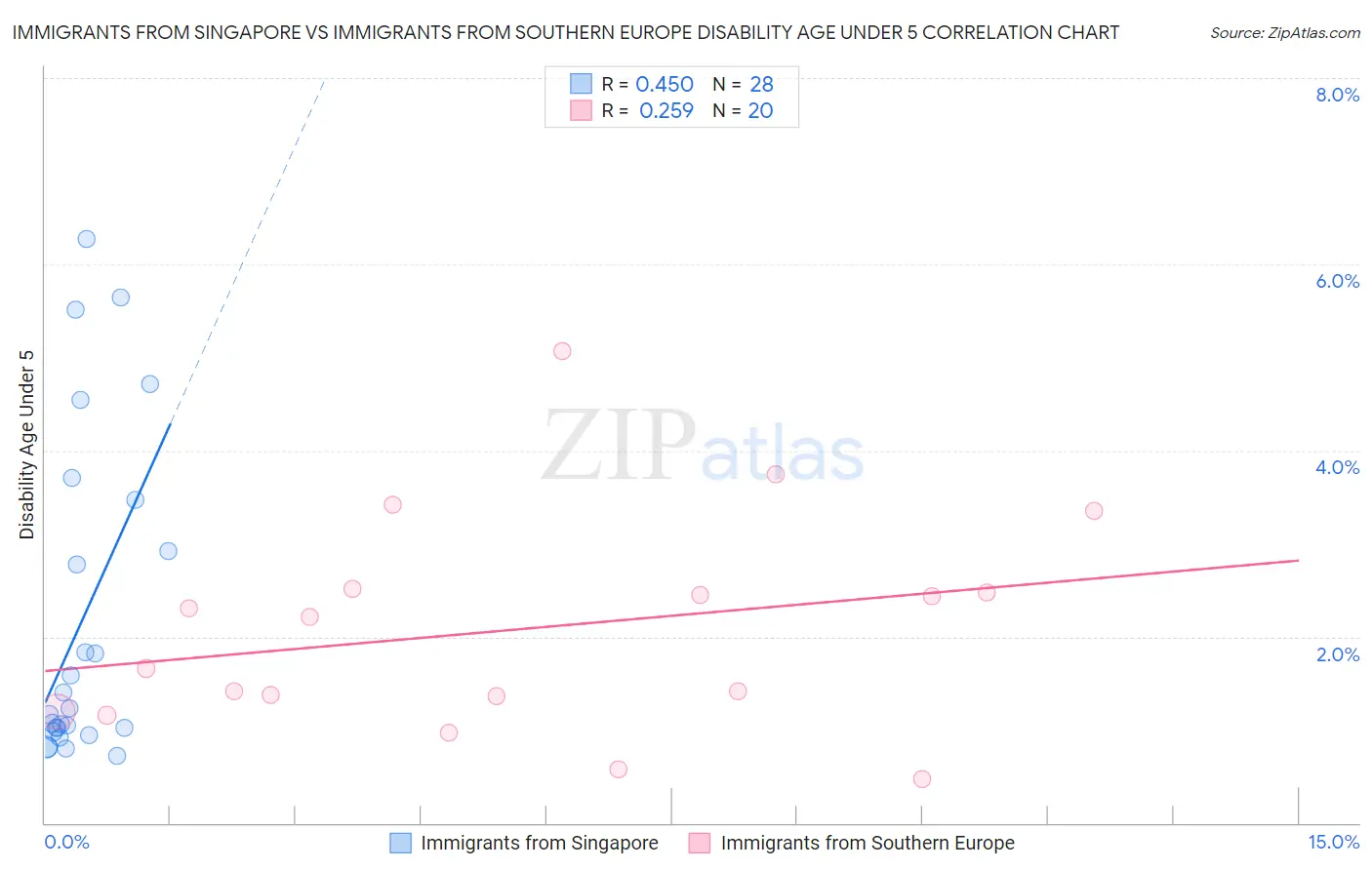Immigrants from Singapore vs Immigrants from Southern Europe Disability Age Under 5