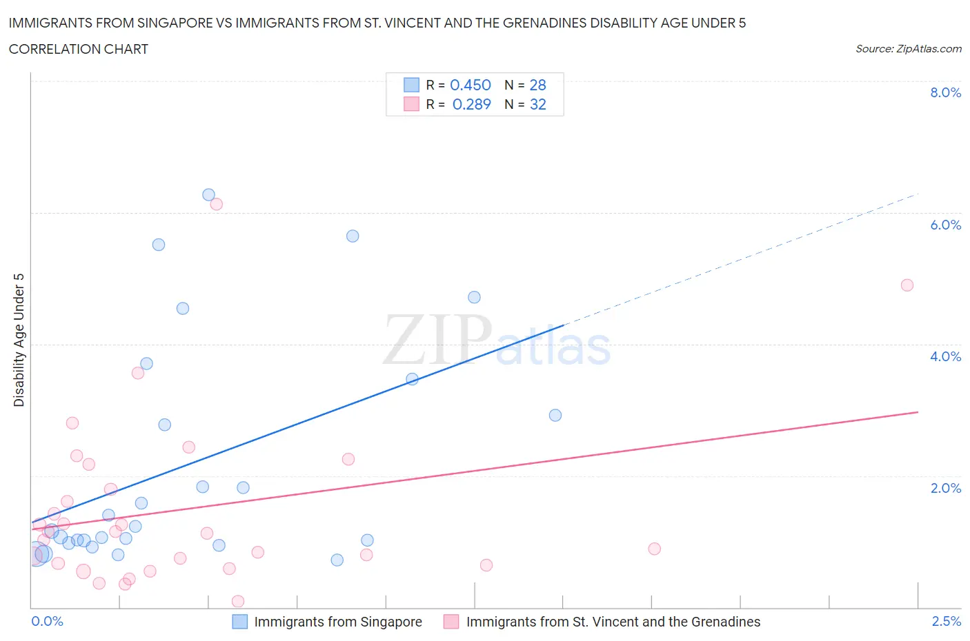 Immigrants from Singapore vs Immigrants from St. Vincent and the Grenadines Disability Age Under 5