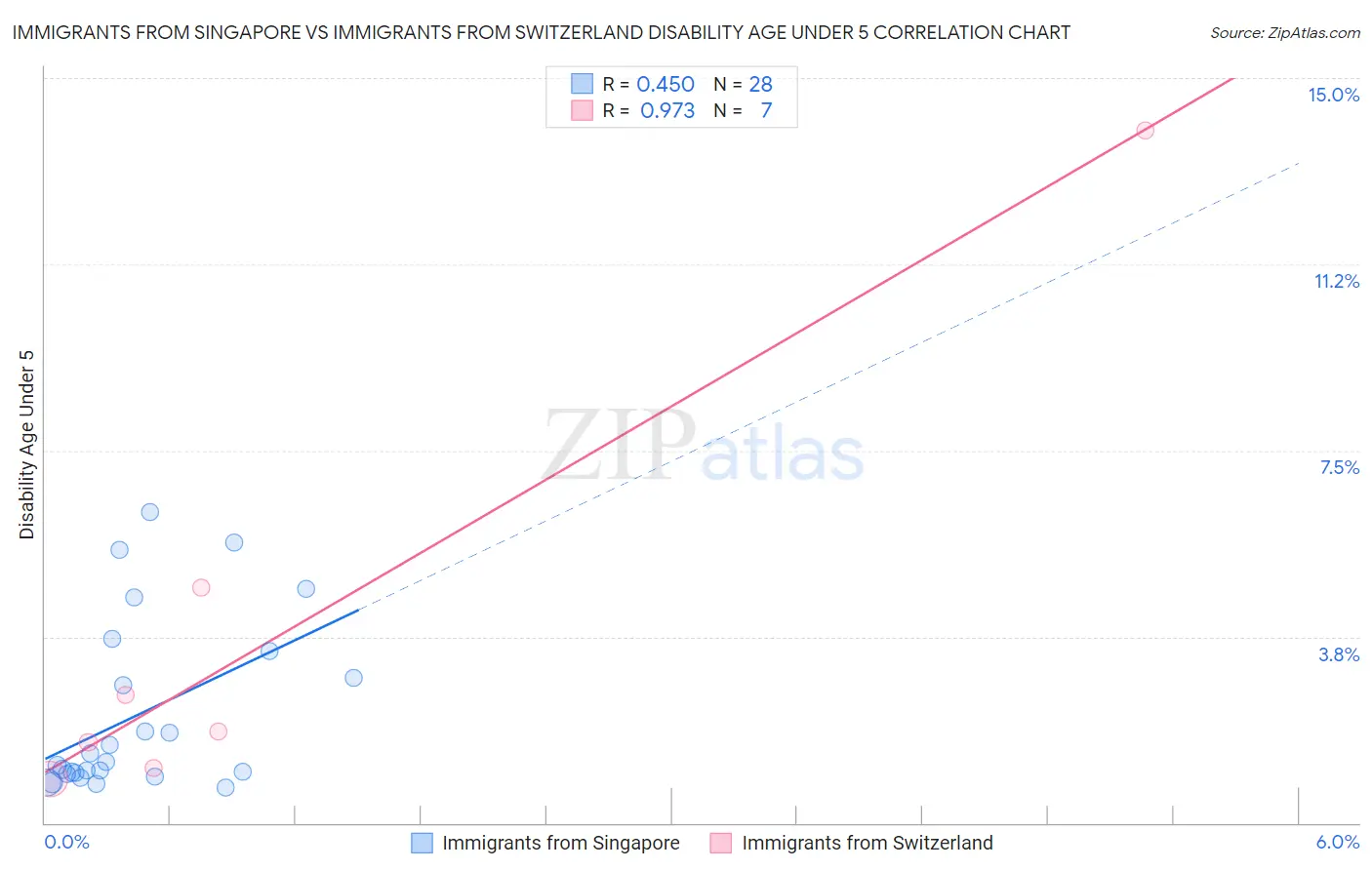 Immigrants from Singapore vs Immigrants from Switzerland Disability Age Under 5