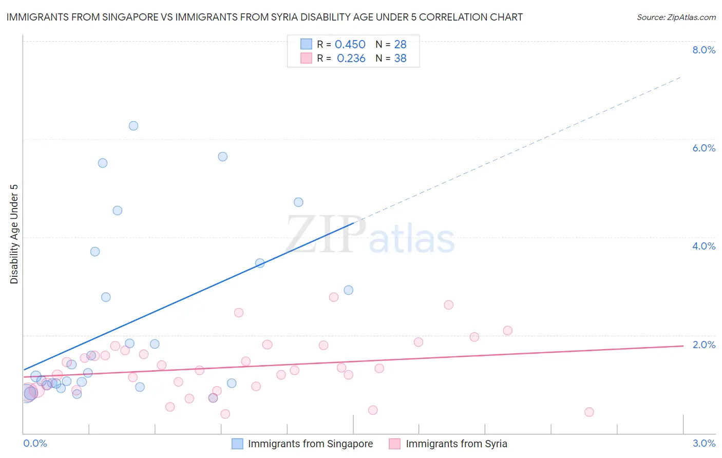 Immigrants from Singapore vs Immigrants from Syria Disability Age Under 5