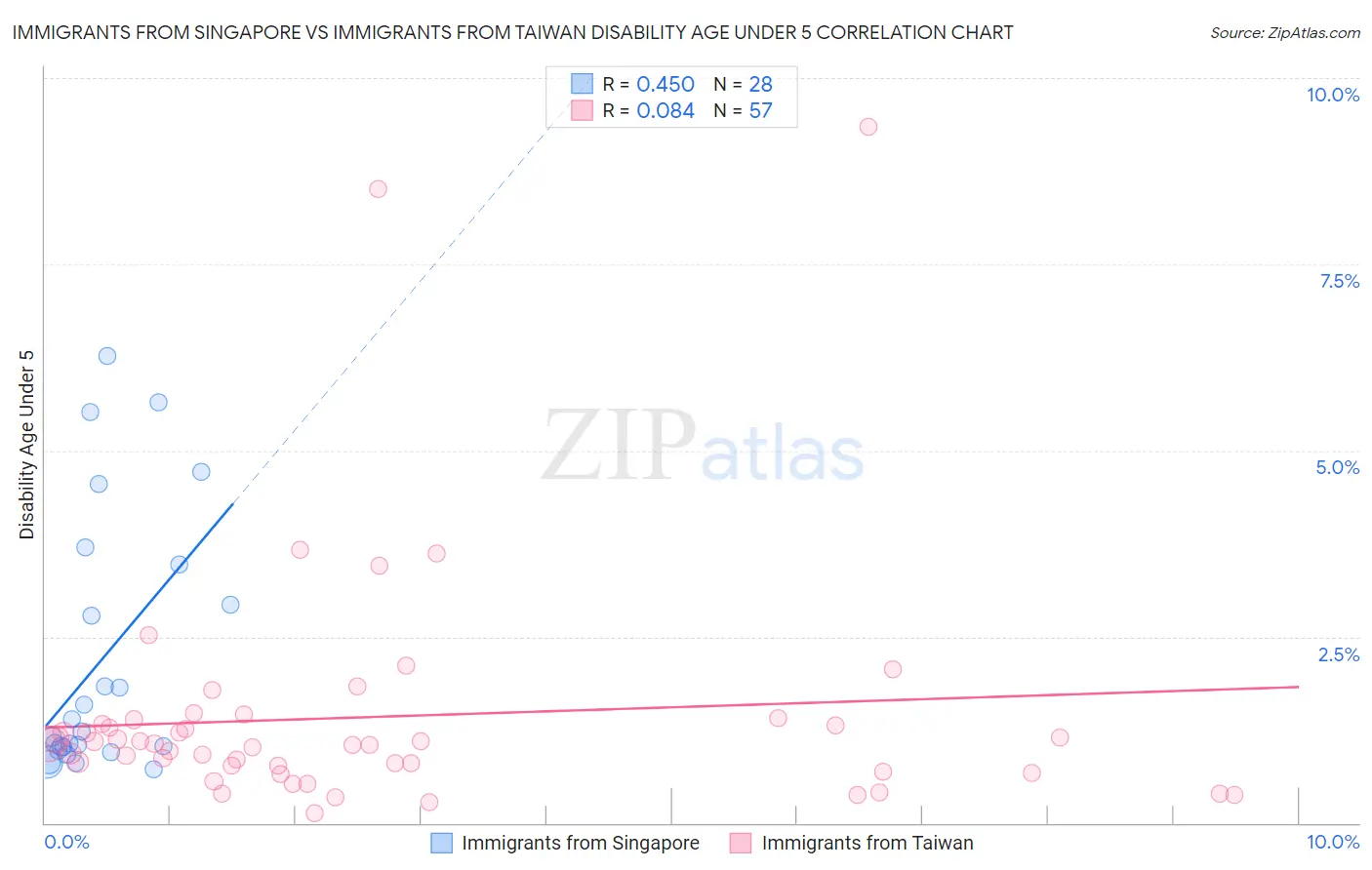 Immigrants from Singapore vs Immigrants from Taiwan Disability Age Under 5