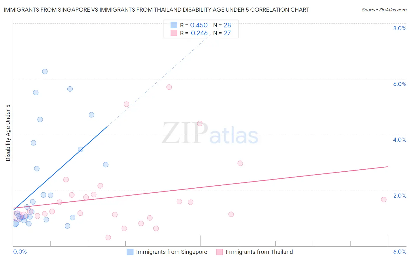 Immigrants from Singapore vs Immigrants from Thailand Disability Age Under 5
