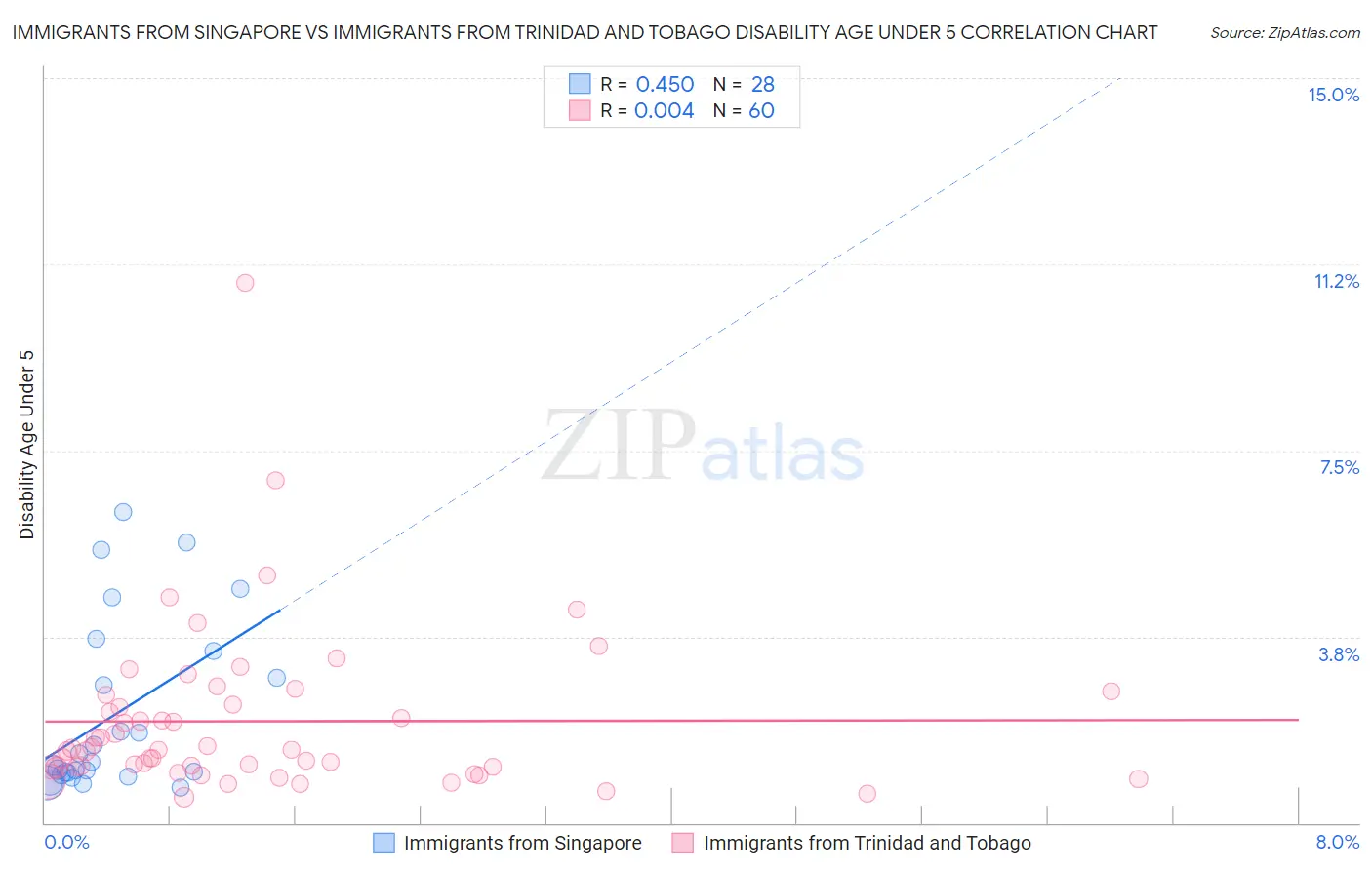 Immigrants from Singapore vs Immigrants from Trinidad and Tobago Disability Age Under 5