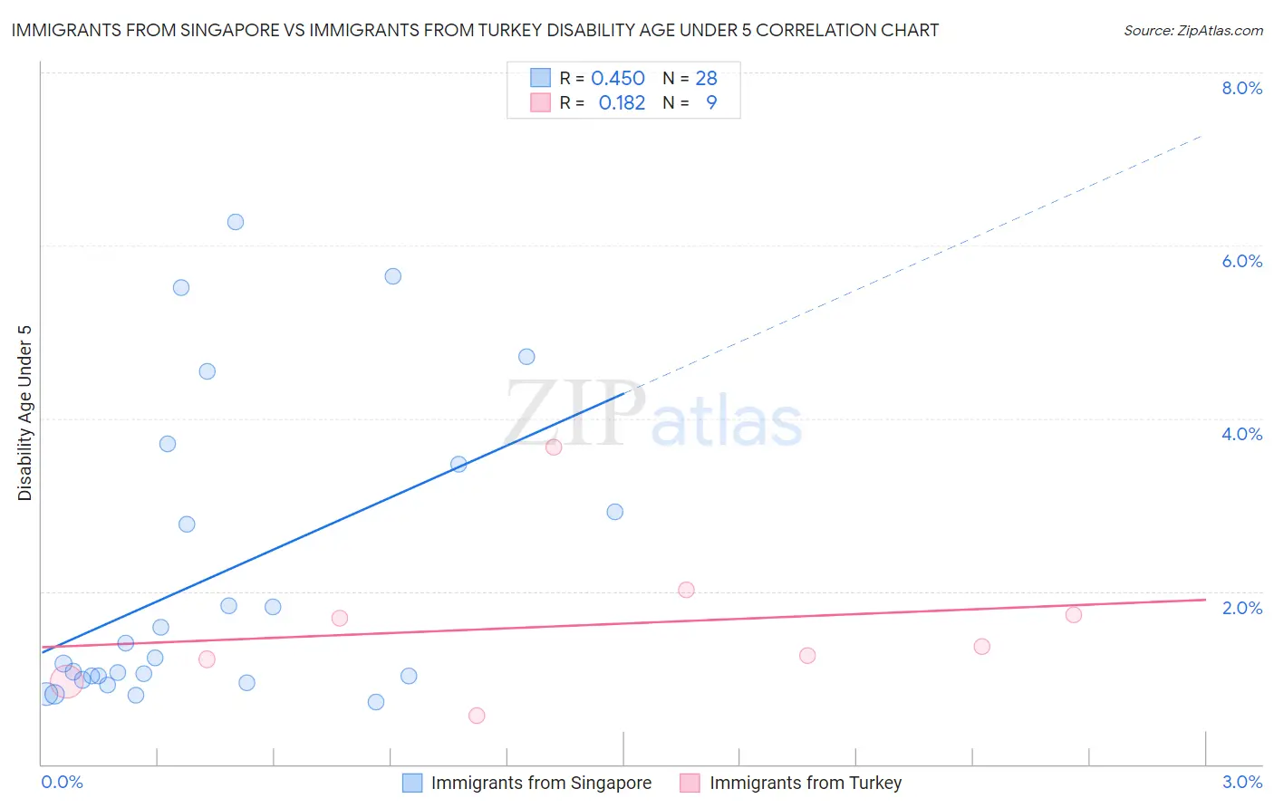 Immigrants from Singapore vs Immigrants from Turkey Disability Age Under 5