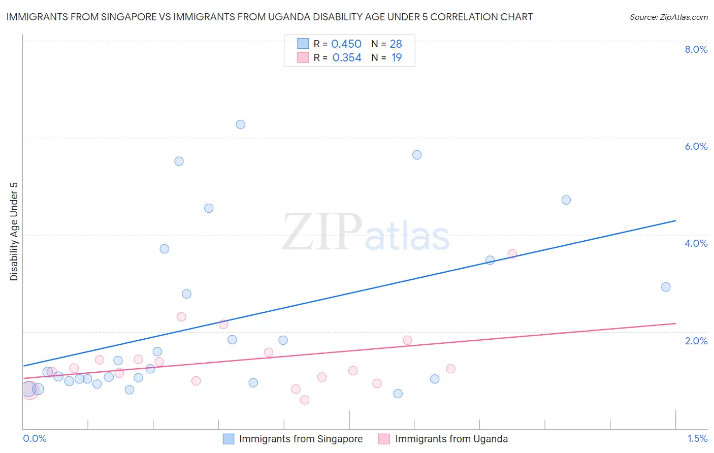 Immigrants from Singapore vs Immigrants from Uganda Disability Age Under 5