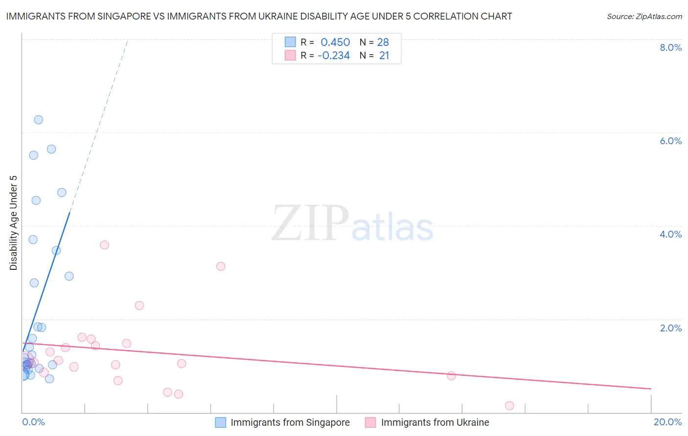 Immigrants from Singapore vs Immigrants from Ukraine Disability Age Under 5