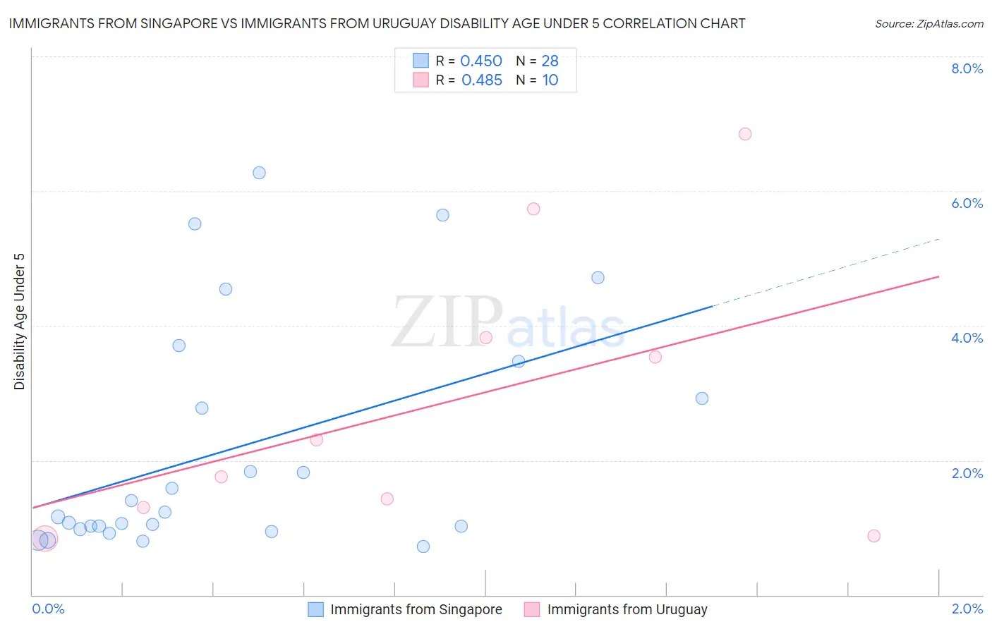 Immigrants from Singapore vs Immigrants from Uruguay Disability Age Under 5