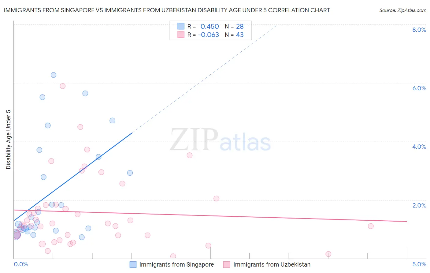 Immigrants from Singapore vs Immigrants from Uzbekistan Disability Age Under 5