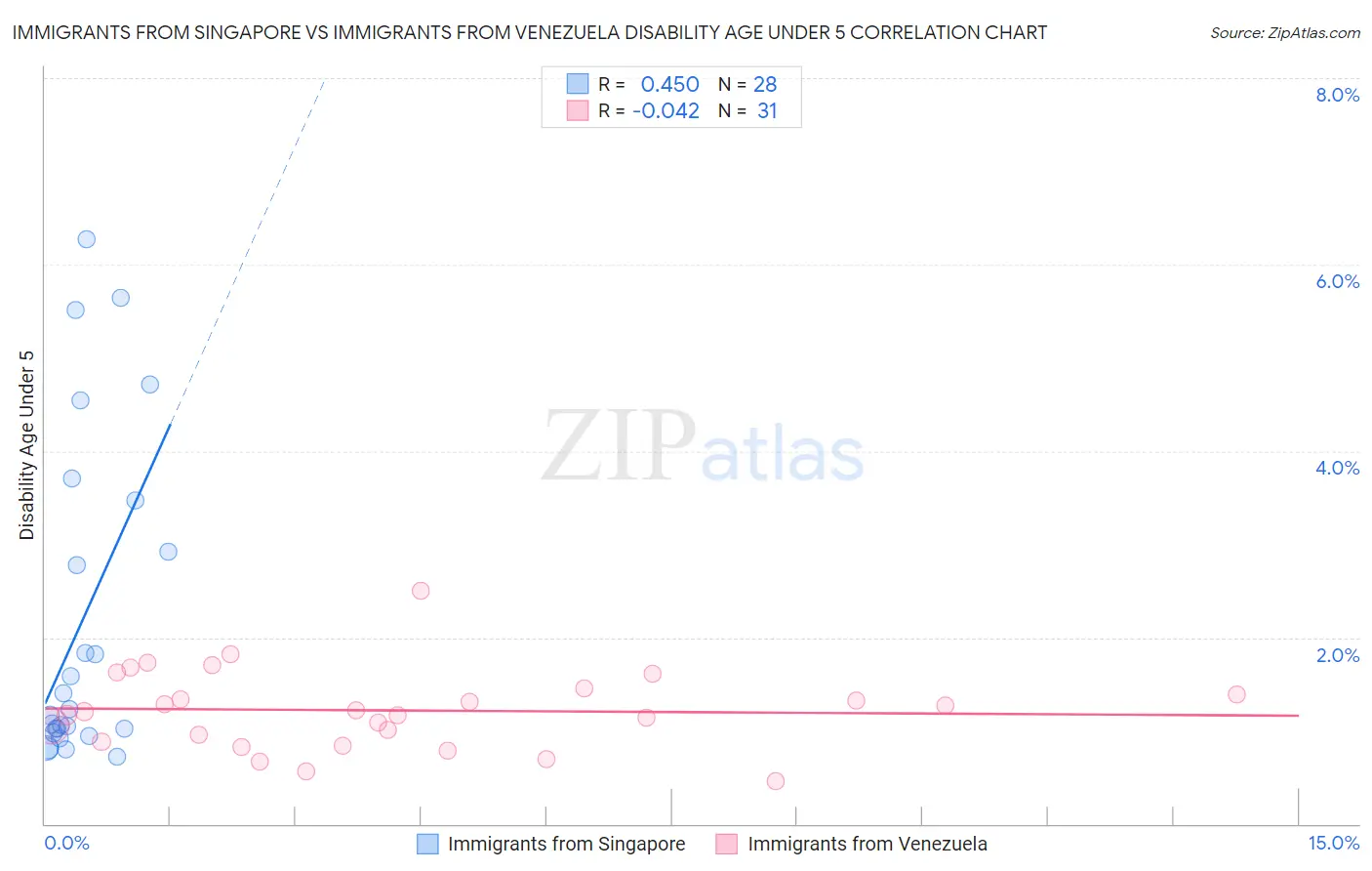 Immigrants from Singapore vs Immigrants from Venezuela Disability Age Under 5