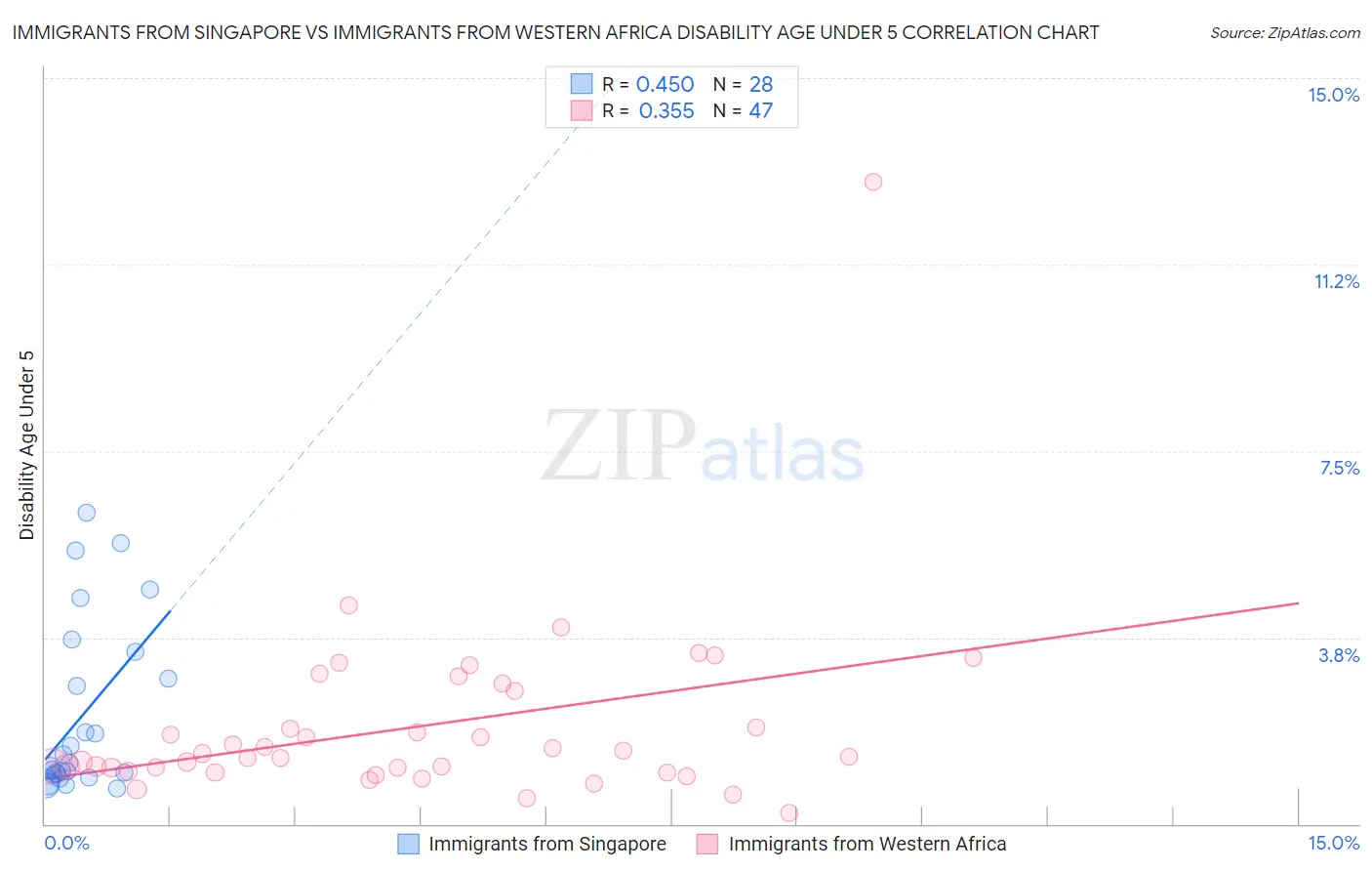 Immigrants from Singapore vs Immigrants from Western Africa Disability Age Under 5