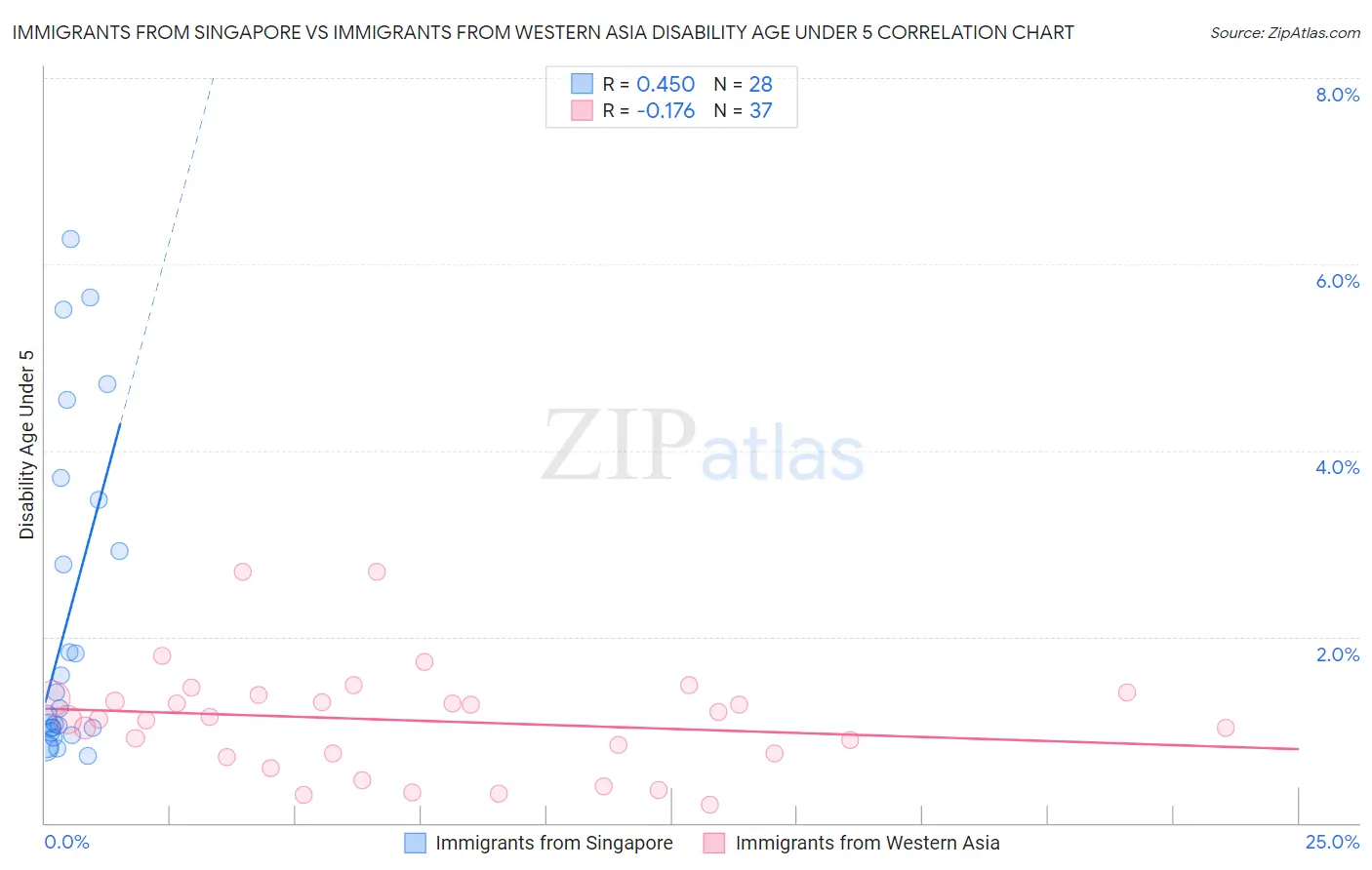Immigrants from Singapore vs Immigrants from Western Asia Disability Age Under 5