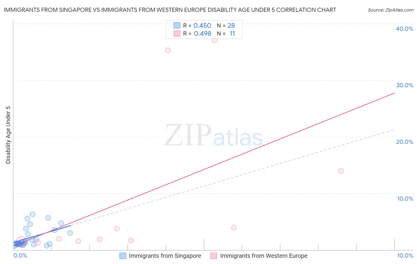 Immigrants from Singapore vs Immigrants from Western Europe Disability Age Under 5