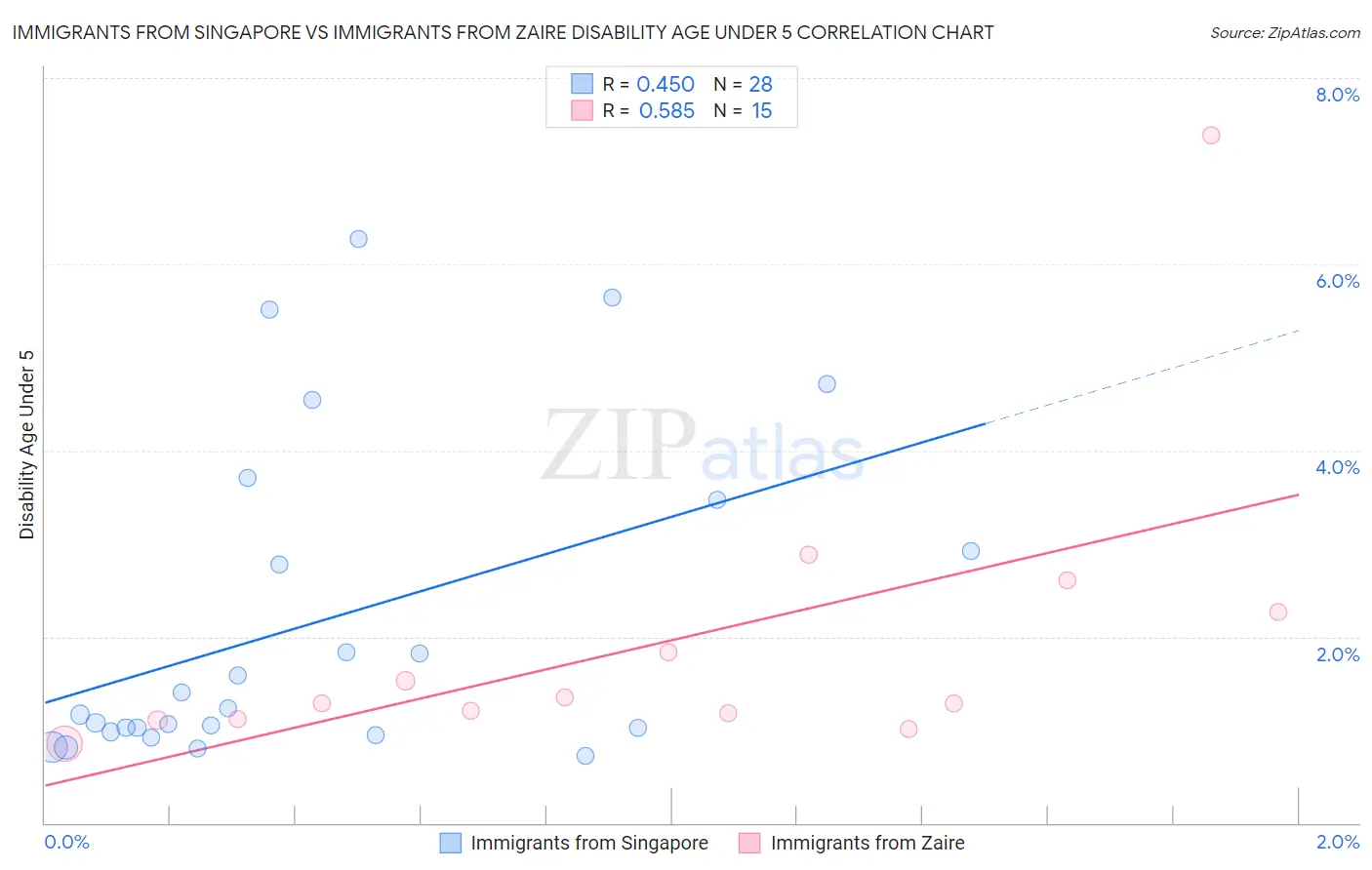 Immigrants from Singapore vs Immigrants from Zaire Disability Age Under 5