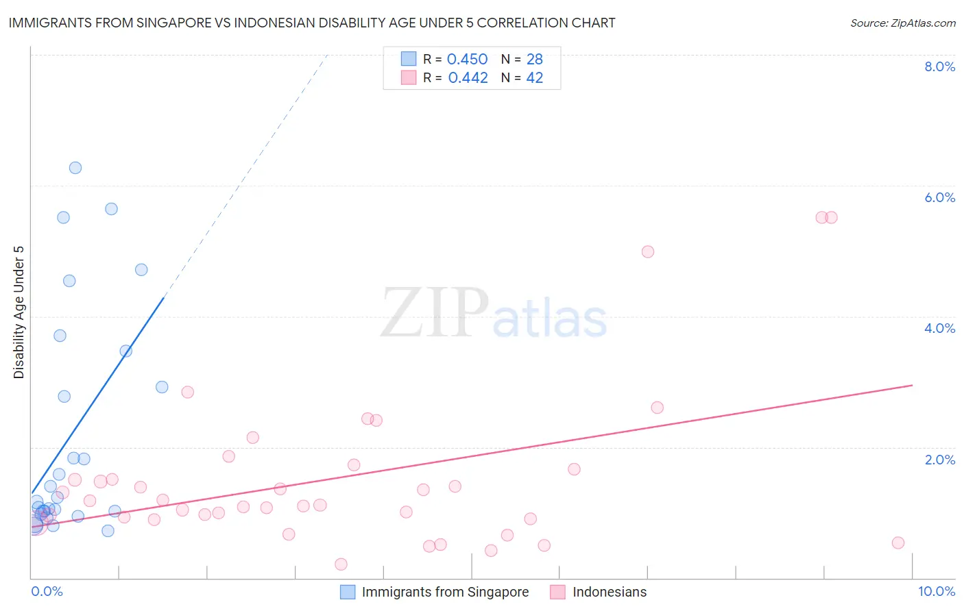 Immigrants from Singapore vs Indonesian Disability Age Under 5