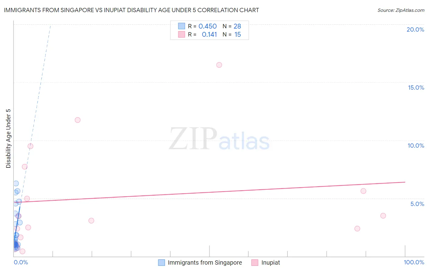 Immigrants from Singapore vs Inupiat Disability Age Under 5