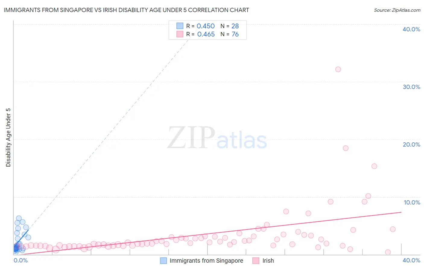 Immigrants from Singapore vs Irish Disability Age Under 5