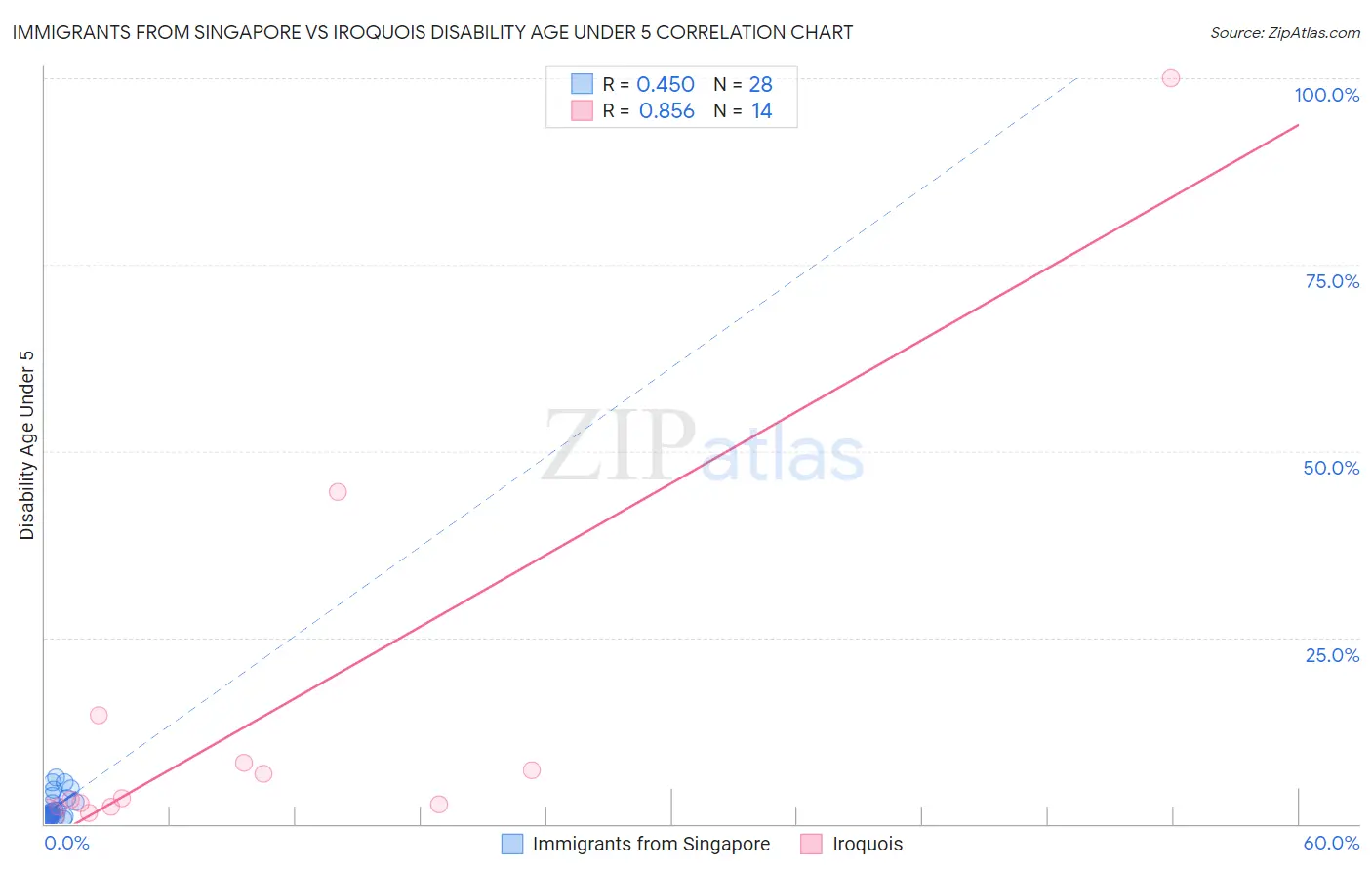 Immigrants from Singapore vs Iroquois Disability Age Under 5