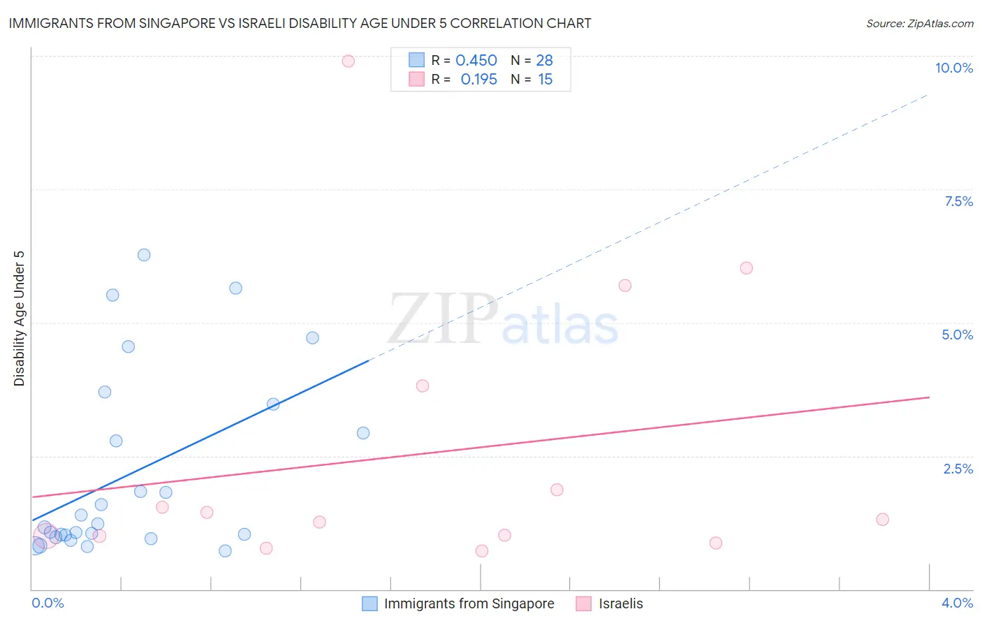 Immigrants from Singapore vs Israeli Disability Age Under 5