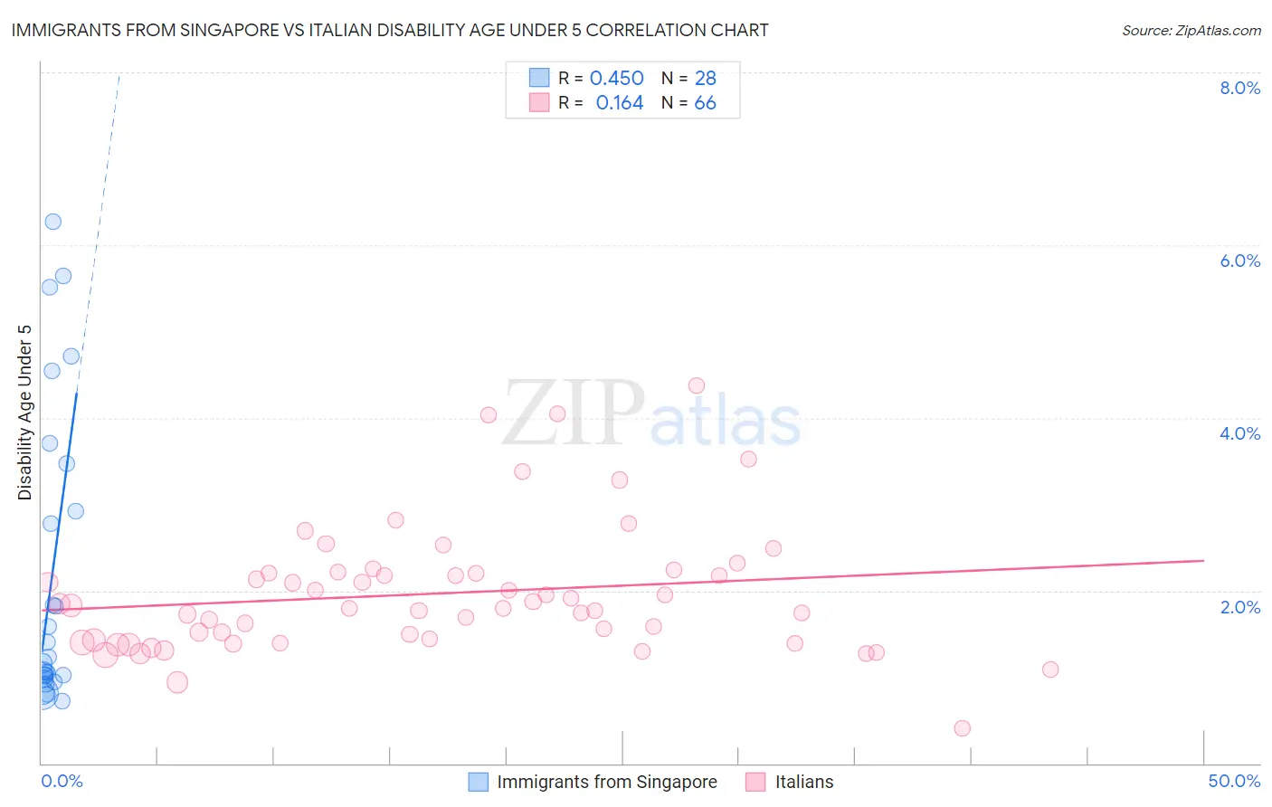 Immigrants from Singapore vs Italian Disability Age Under 5