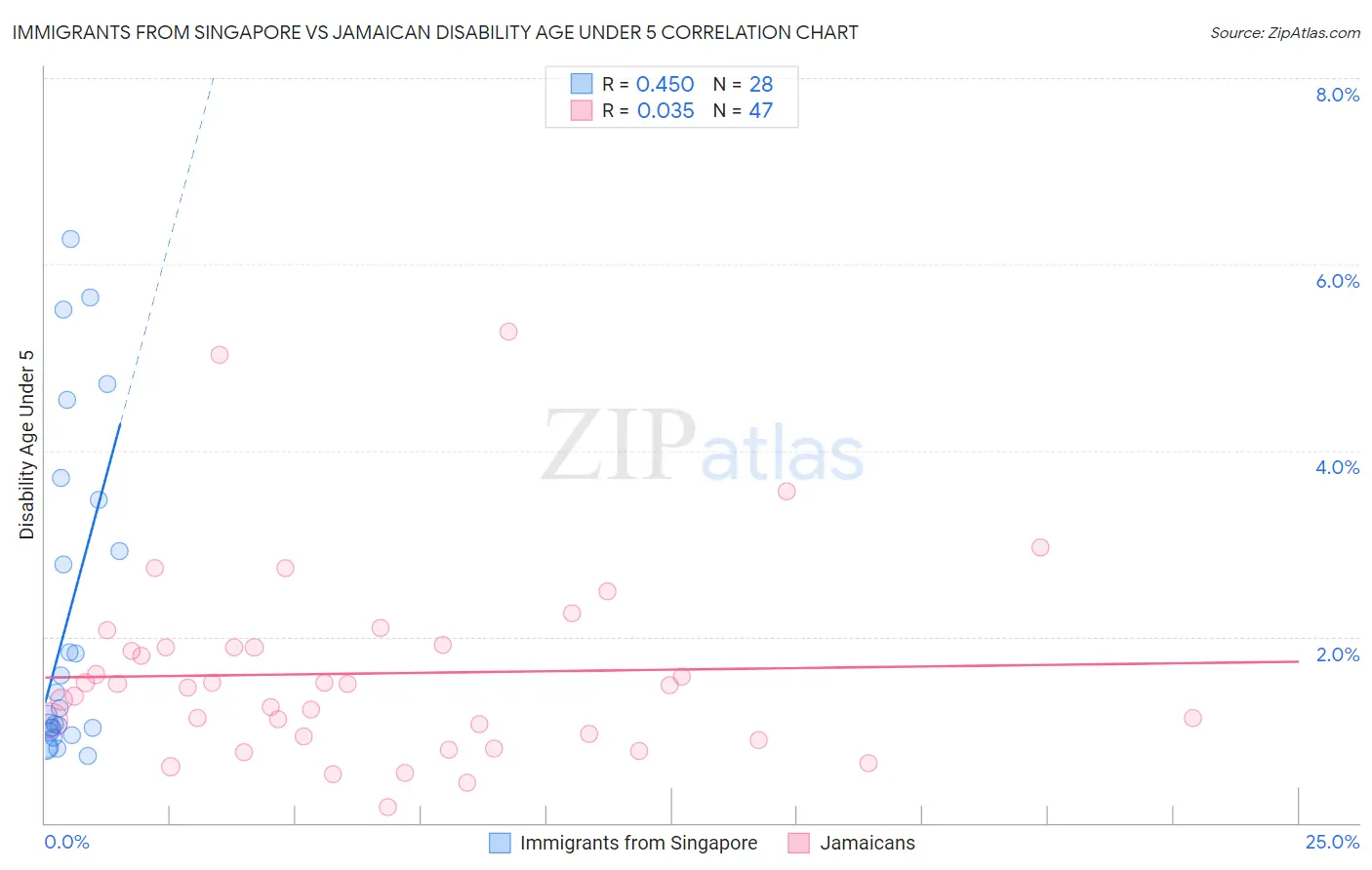 Immigrants from Singapore vs Jamaican Disability Age Under 5