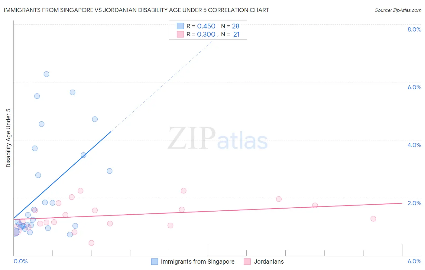Immigrants from Singapore vs Jordanian Disability Age Under 5