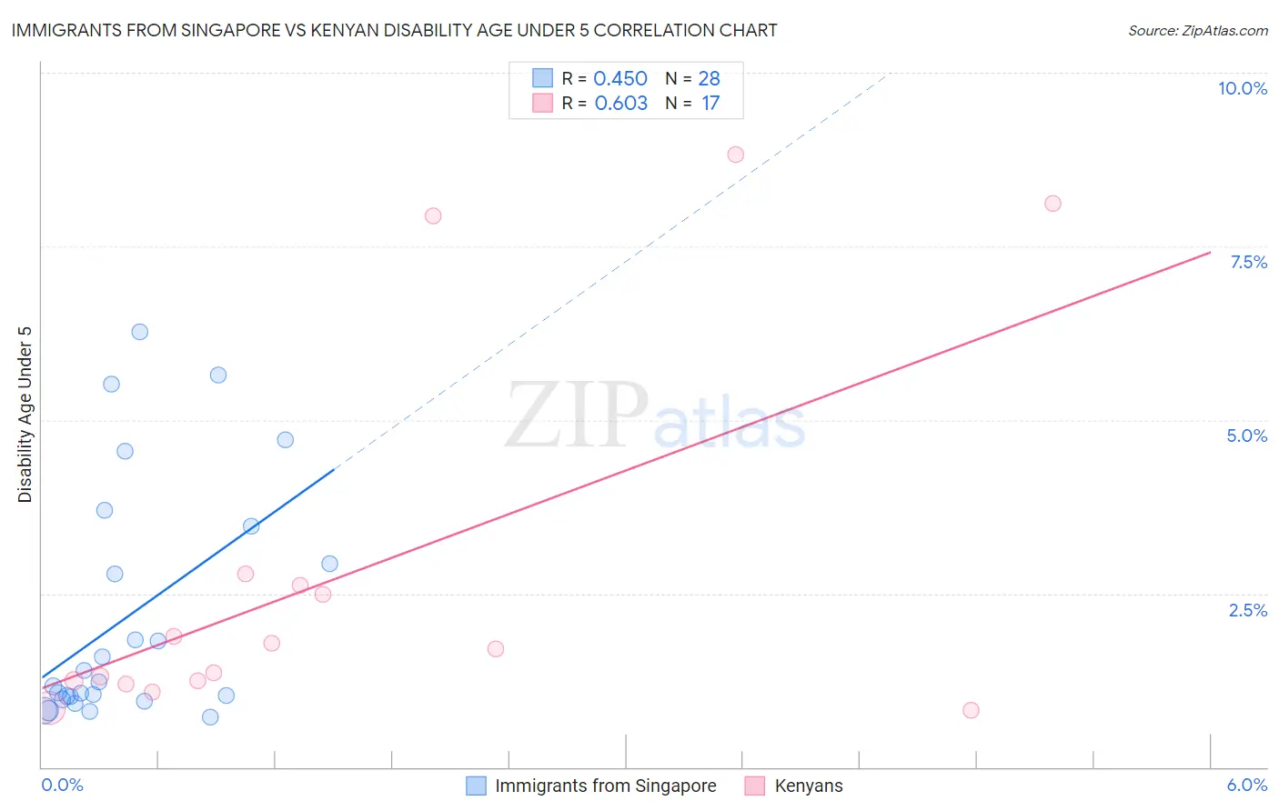 Immigrants from Singapore vs Kenyan Disability Age Under 5