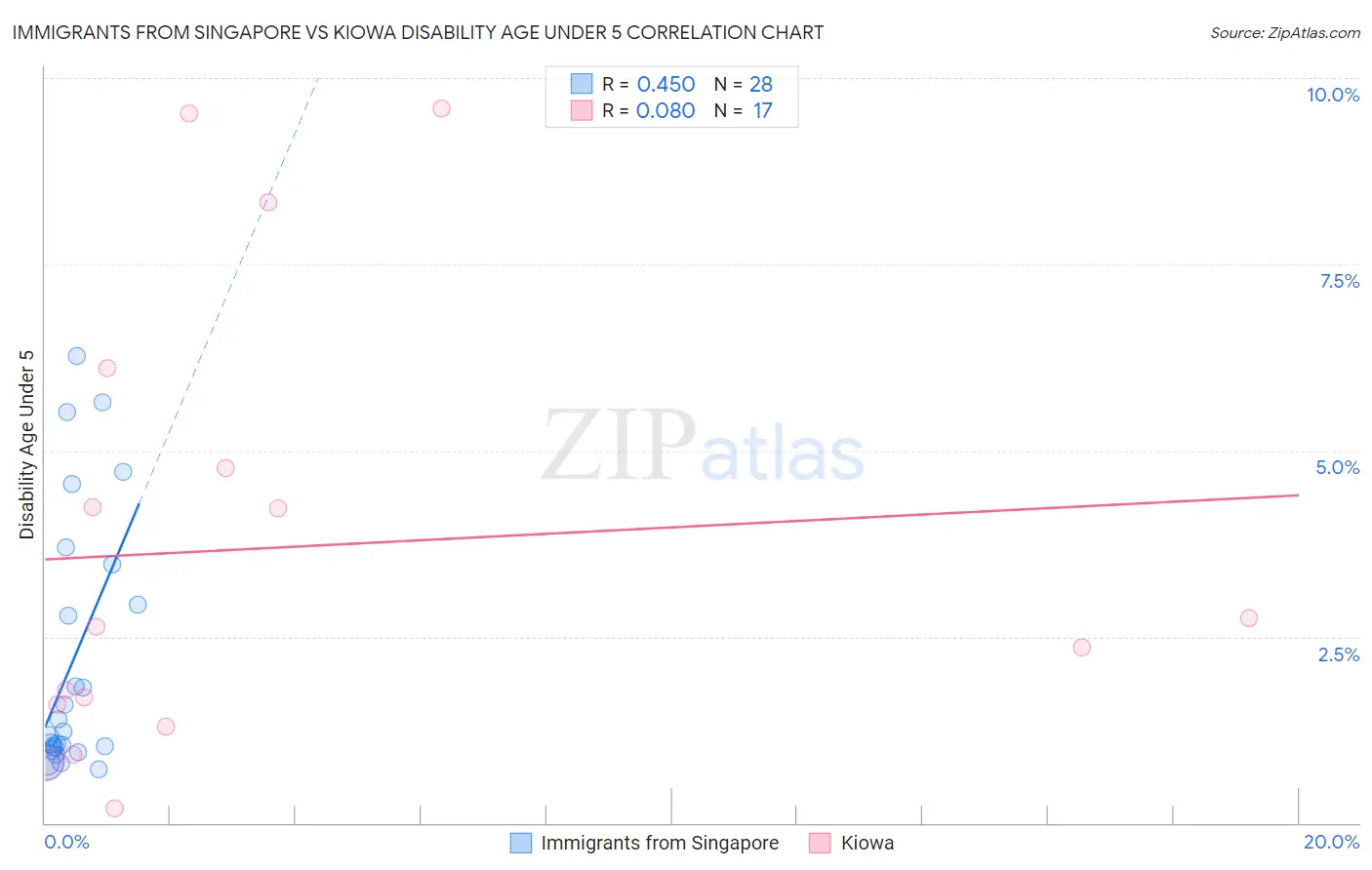 Immigrants from Singapore vs Kiowa Disability Age Under 5