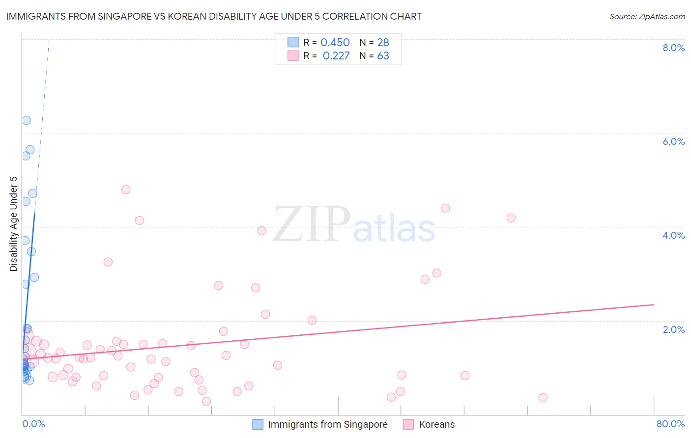 Immigrants from Singapore vs Korean Disability Age Under 5