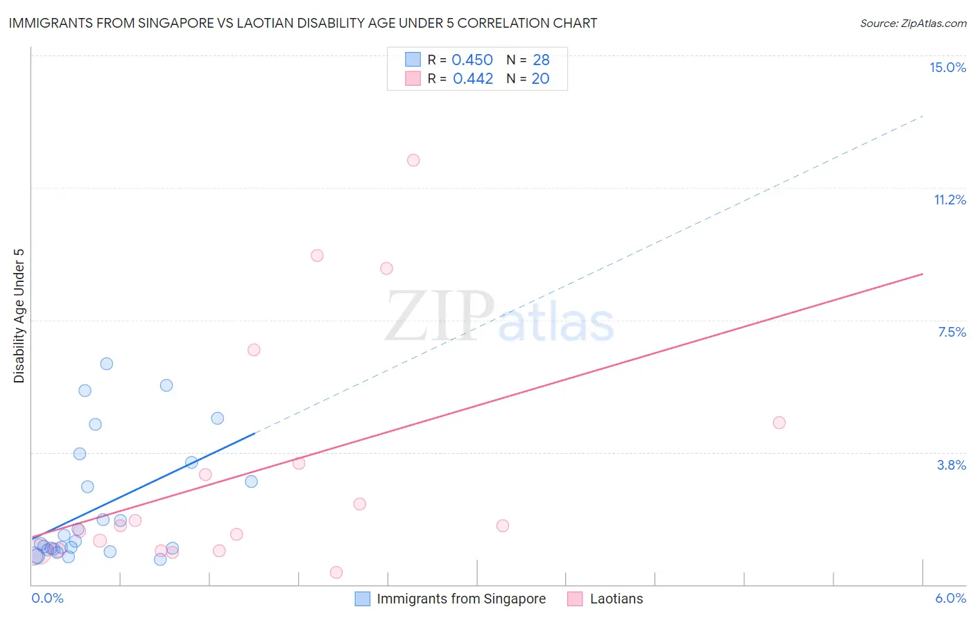 Immigrants from Singapore vs Laotian Disability Age Under 5