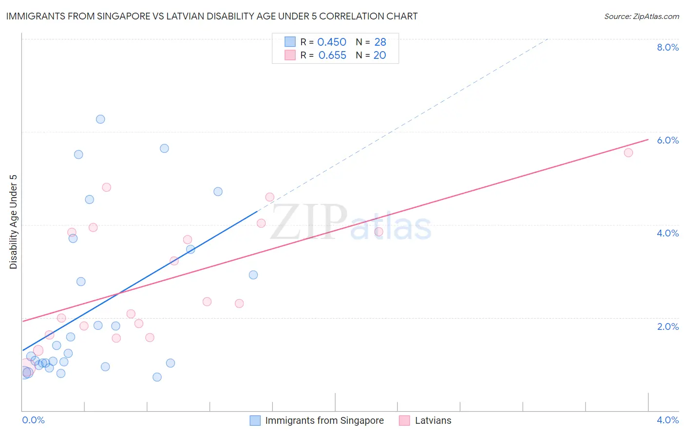 Immigrants from Singapore vs Latvian Disability Age Under 5