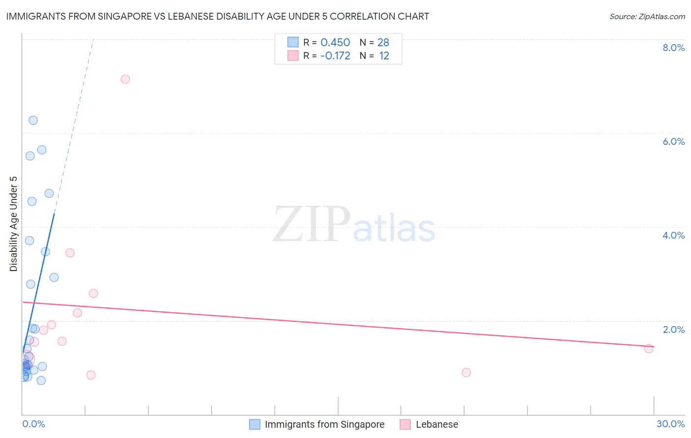 Immigrants from Singapore vs Lebanese Disability Age Under 5