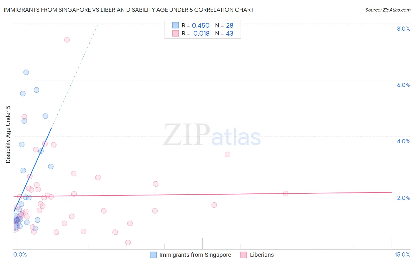 Immigrants from Singapore vs Liberian Disability Age Under 5