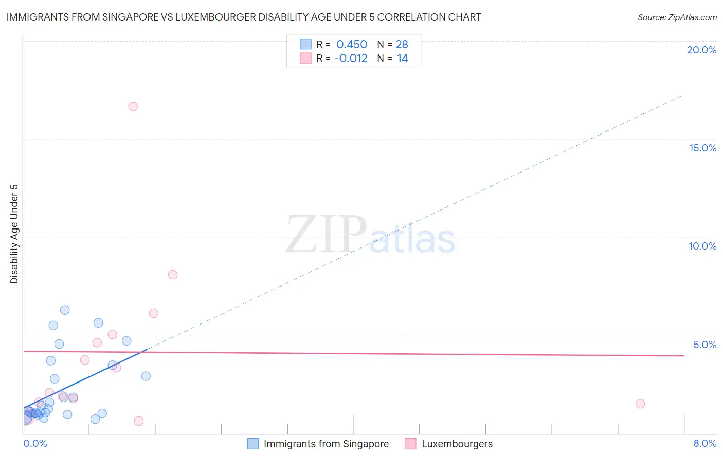 Immigrants from Singapore vs Luxembourger Disability Age Under 5