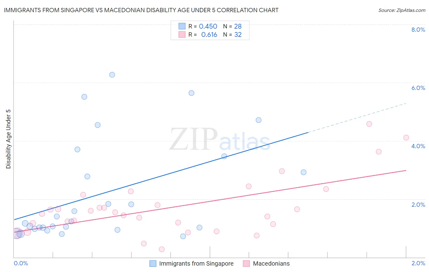 Immigrants from Singapore vs Macedonian Disability Age Under 5