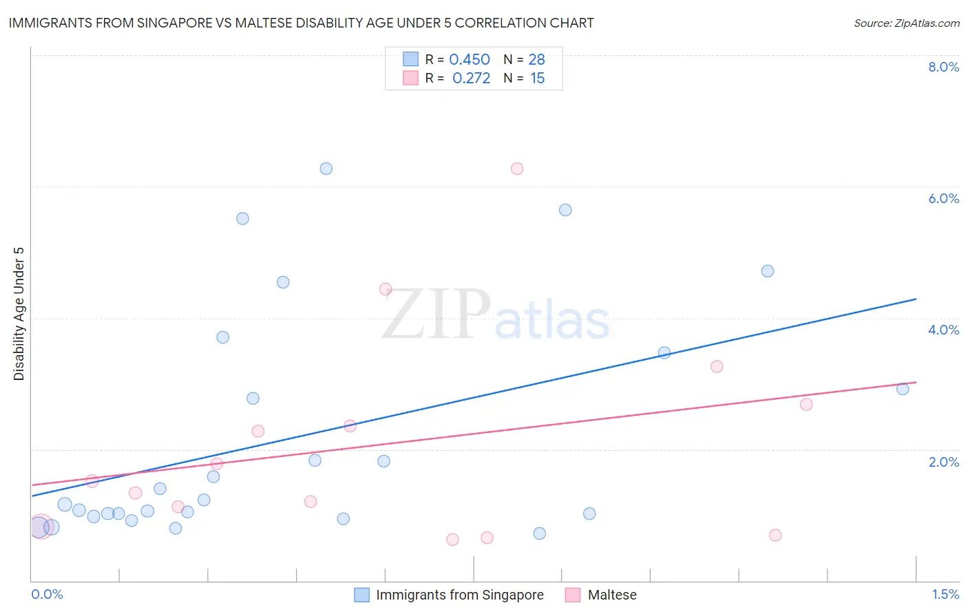 Immigrants from Singapore vs Maltese Disability Age Under 5