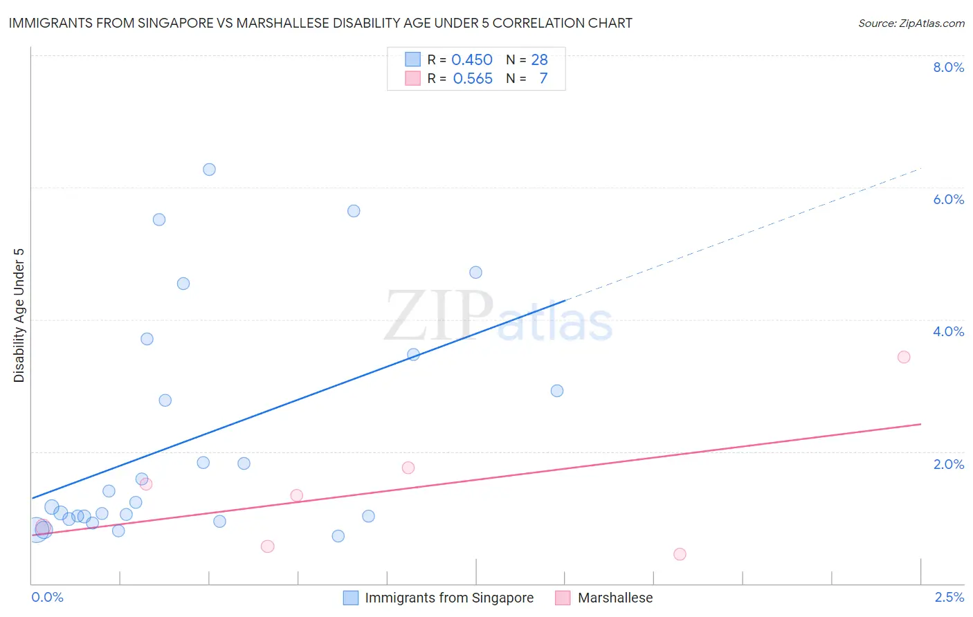 Immigrants from Singapore vs Marshallese Disability Age Under 5