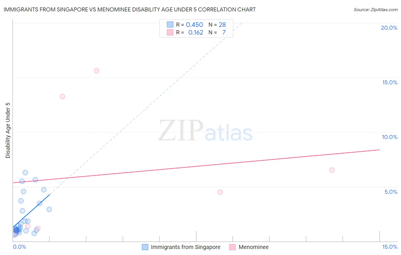 Immigrants from Singapore vs Menominee Disability Age Under 5
