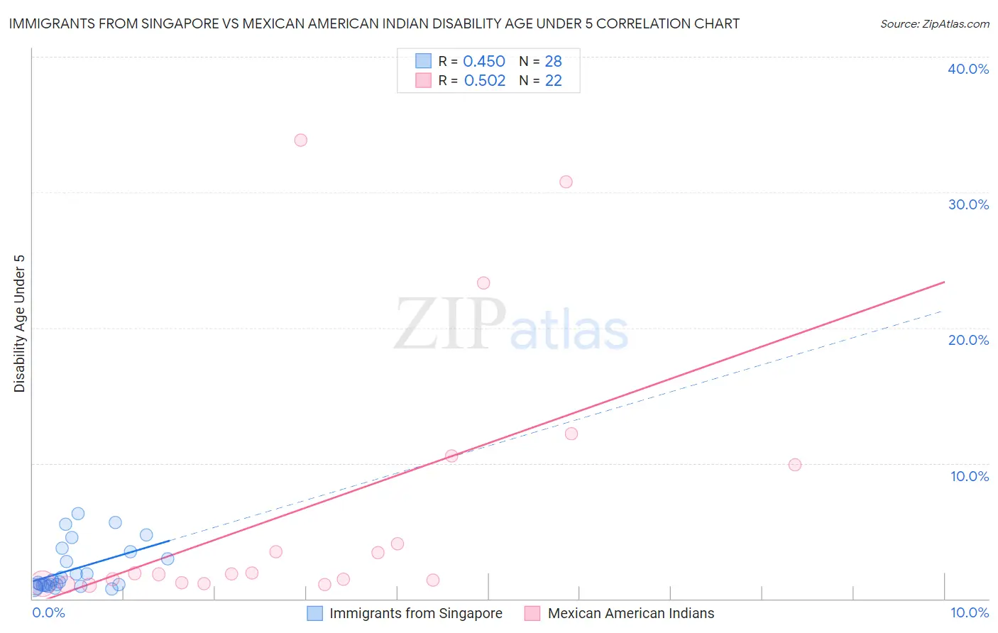 Immigrants from Singapore vs Mexican American Indian Disability Age Under 5