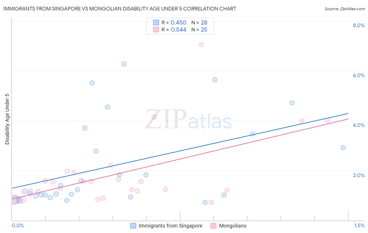 Immigrants from Singapore vs Mongolian Disability Age Under 5