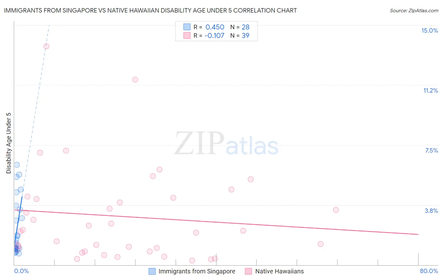Immigrants from Singapore vs Native Hawaiian Disability Age Under 5