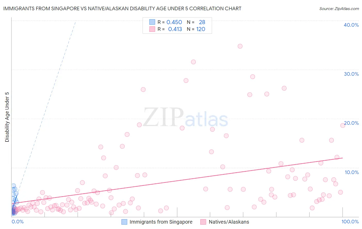 Immigrants from Singapore vs Native/Alaskan Disability Age Under 5