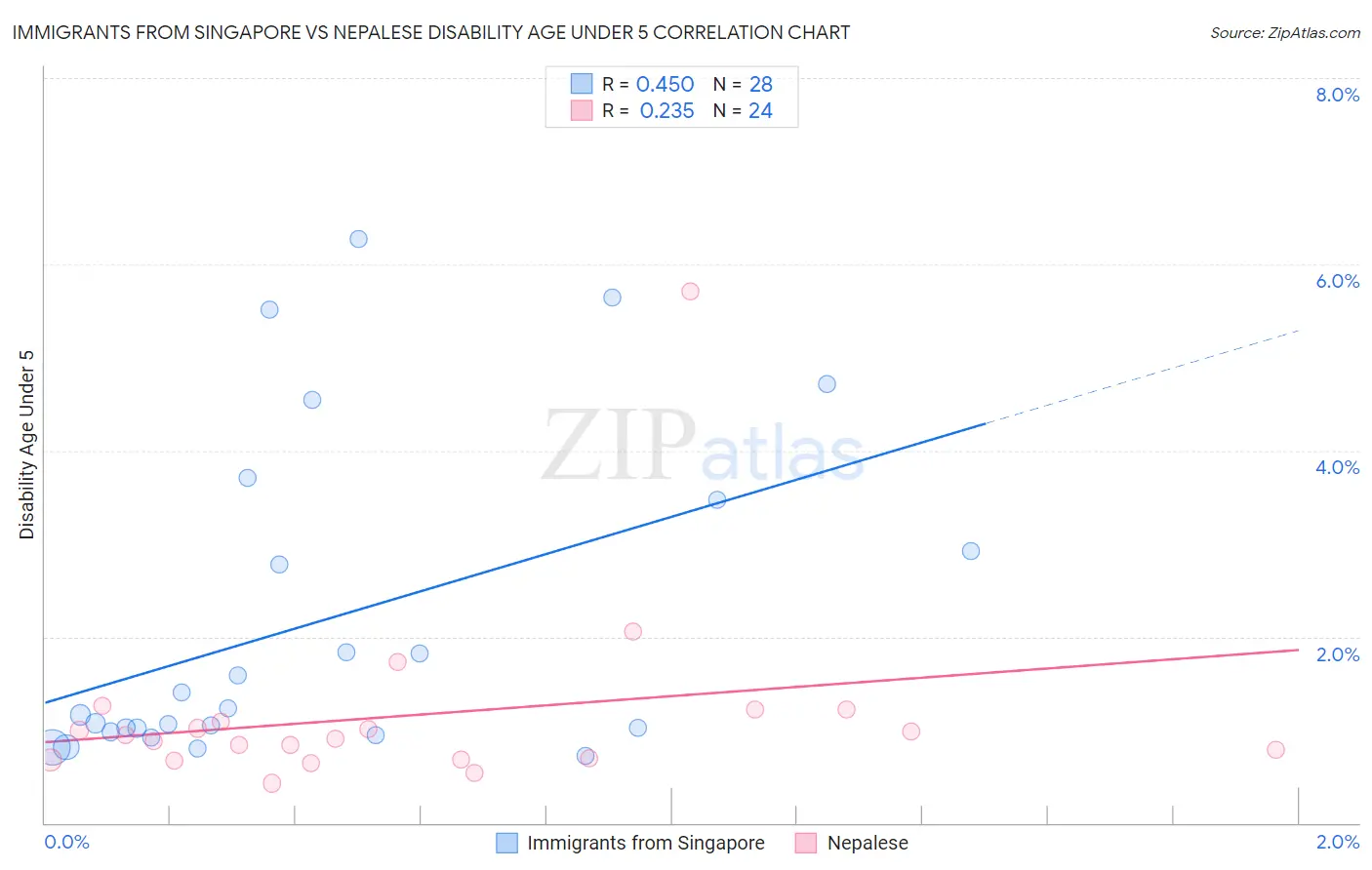 Immigrants from Singapore vs Nepalese Disability Age Under 5