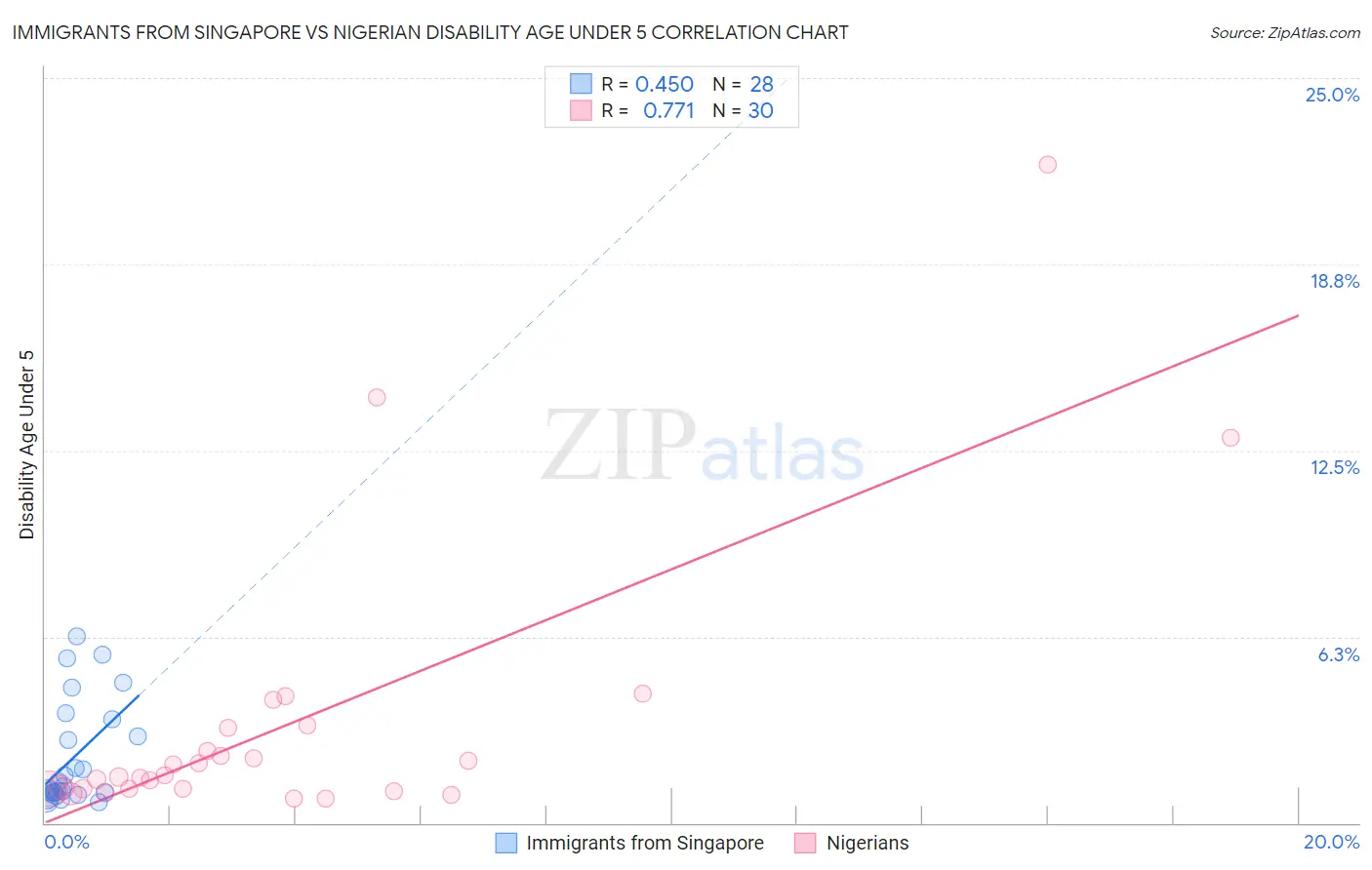 Immigrants from Singapore vs Nigerian Disability Age Under 5